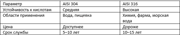 Сравнение AISI 304 и AISI 316