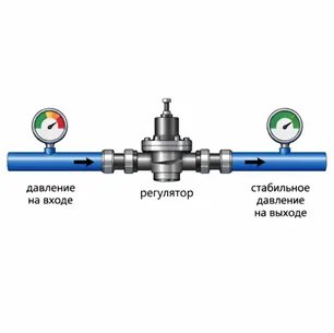 <h2>Когда регулятор давления после себя действител...